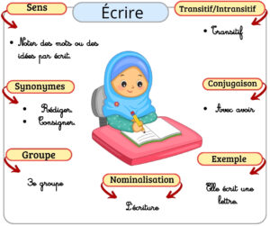 carcteristiques du verbes