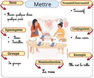 carcteristiques du verbes