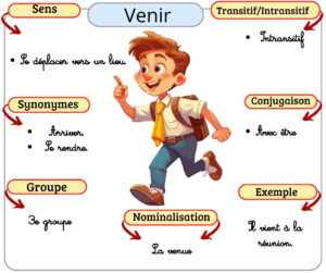 carcteristiques du verbes