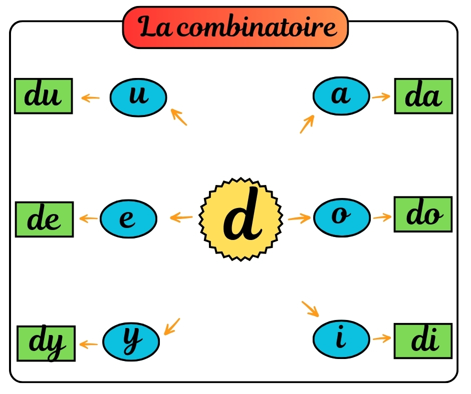 Lire facilement grâce à la combinatoire la combinatoire